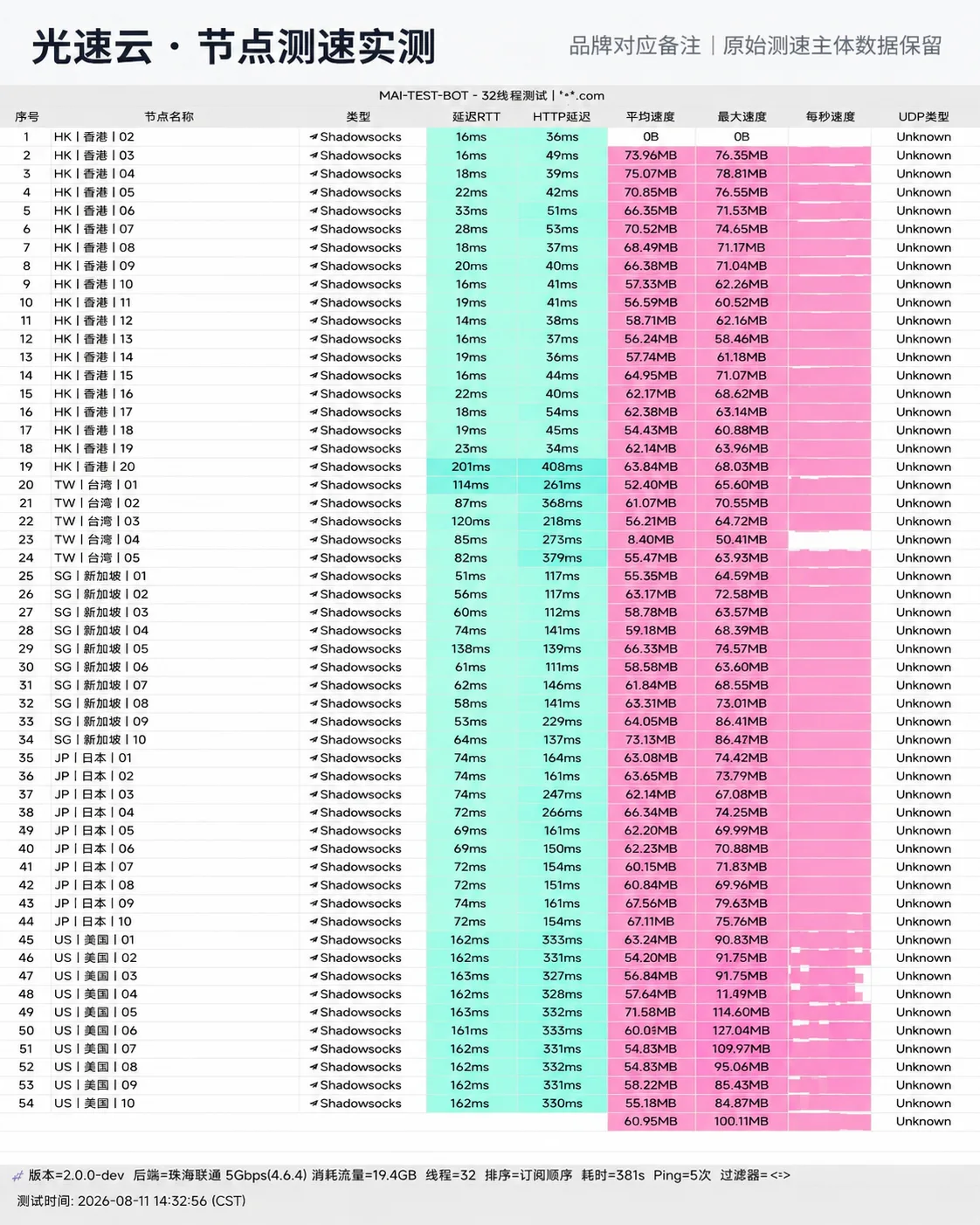 光速云晚高峰全节点自动化测速实测切片