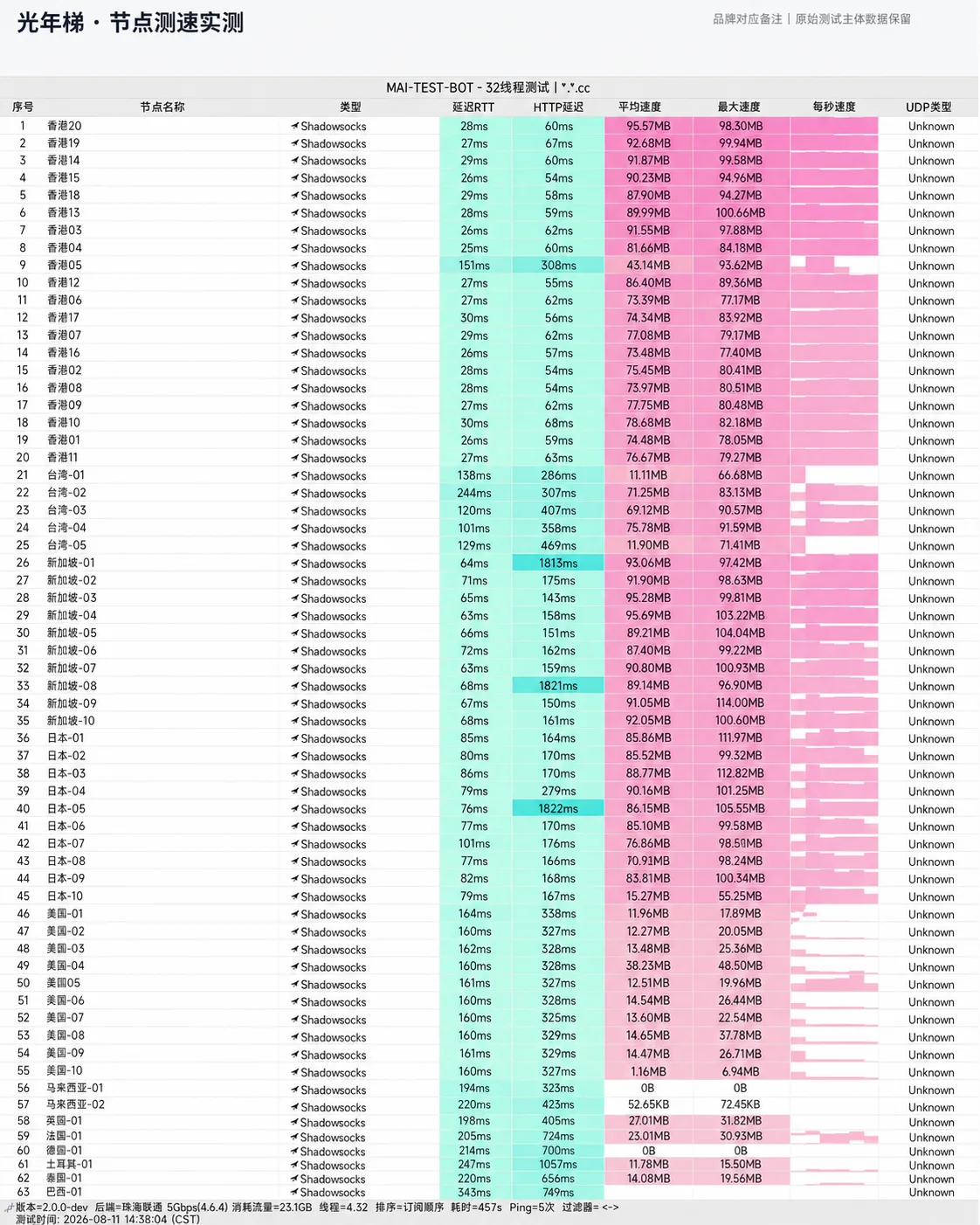 光年梯评测与技术参数 (2026最新深度实测) 节点自动化测速实测切片
