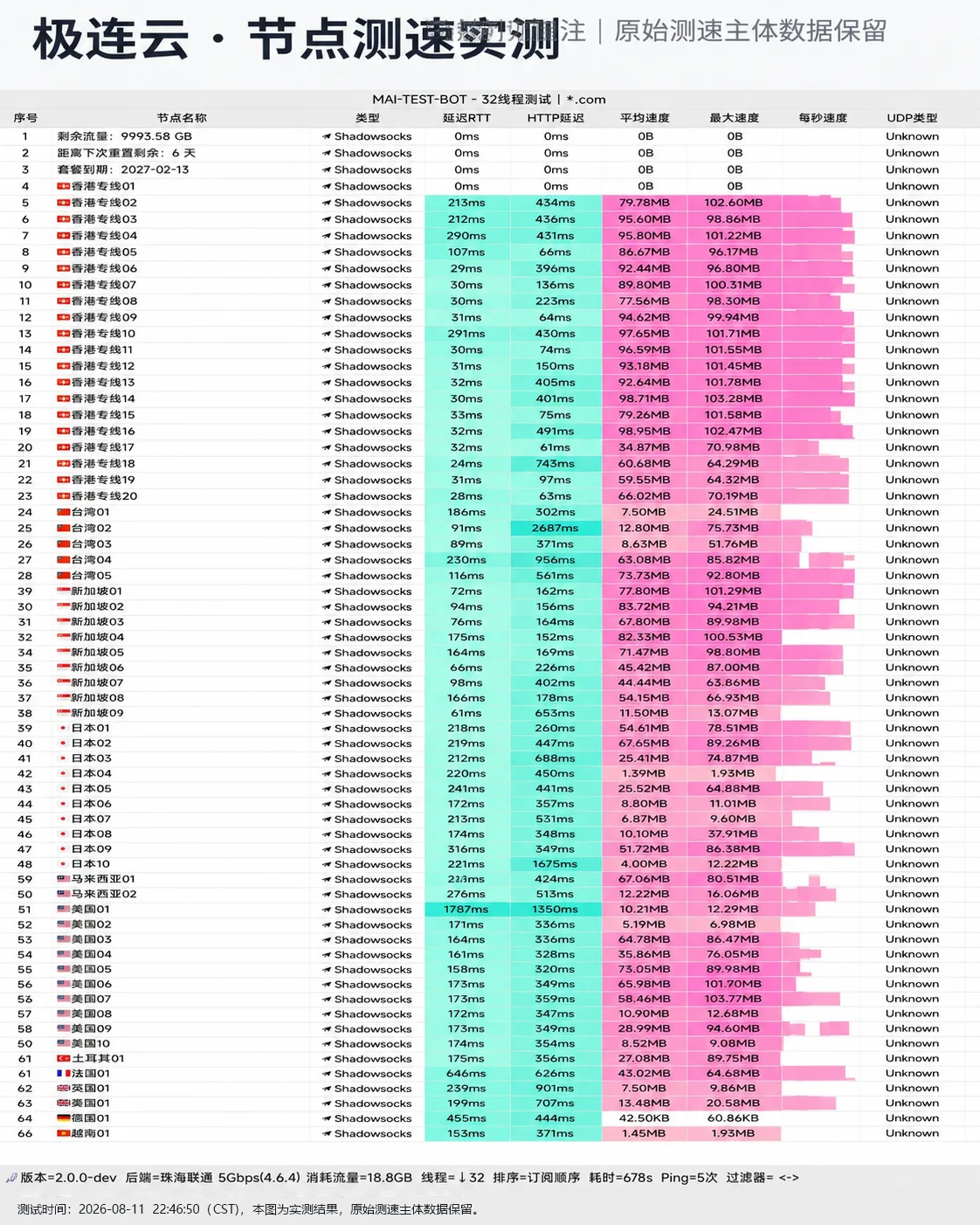 极连云评测与技术参数 (2026最新深度实测) 节点自动化测速实测切片