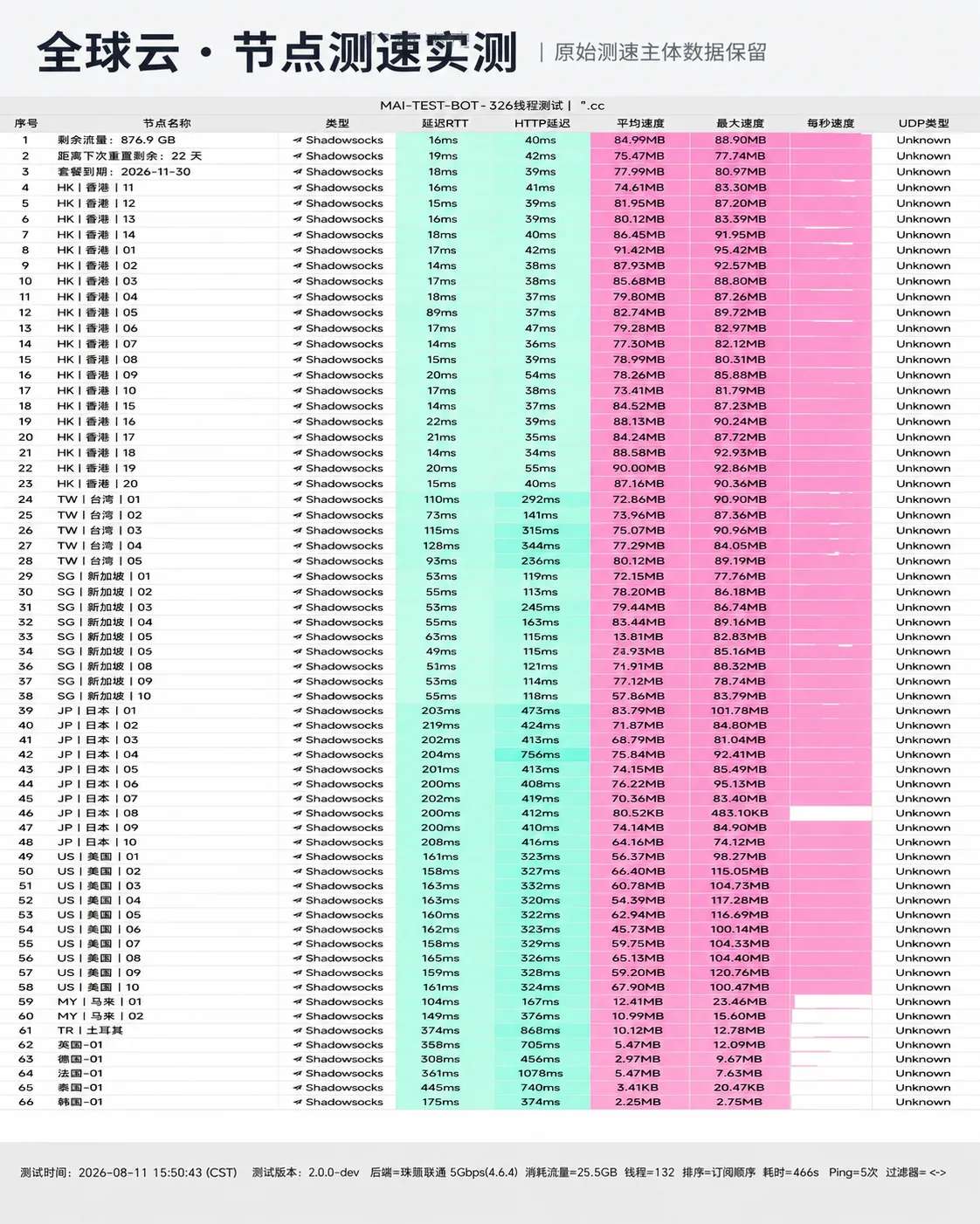 全球云评测与技术参数 (2026最新深度实测) 节点自动化测速实测切片