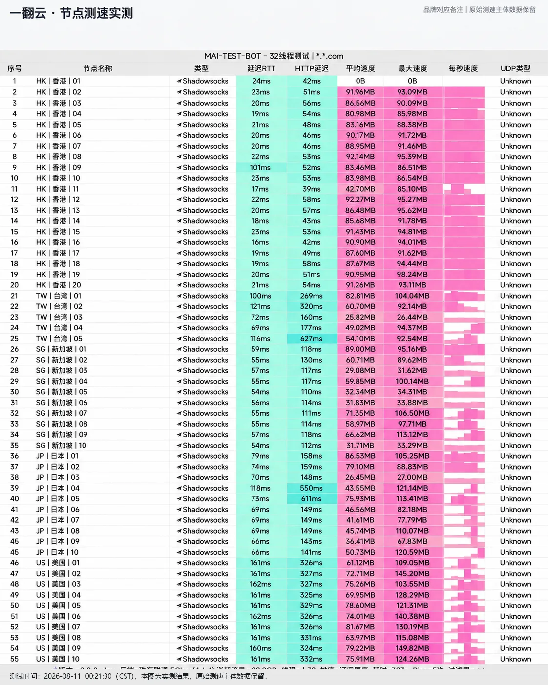 一翻云评测与技术参数 (2026最新深度实测) 节点自动化测速实测切片
